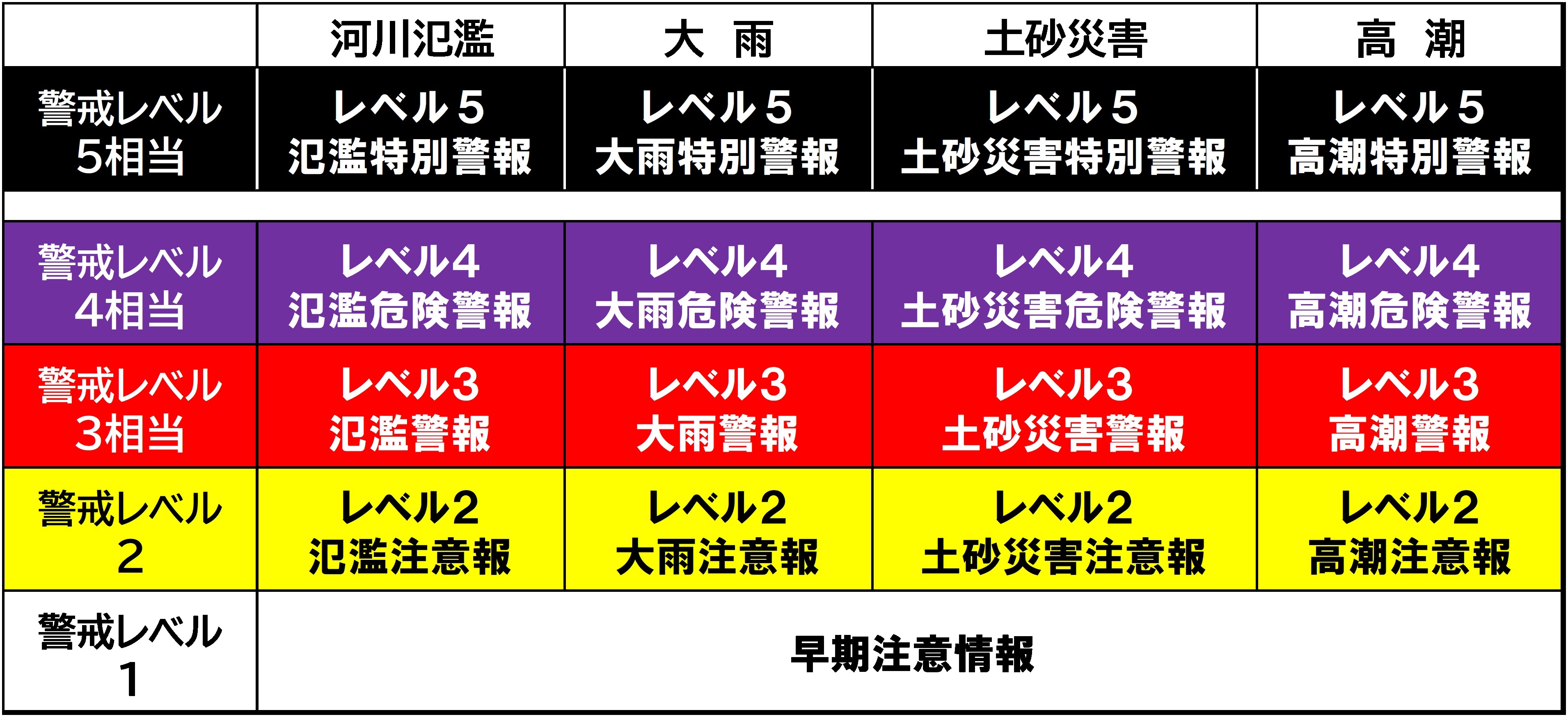 新たな防災気象情報